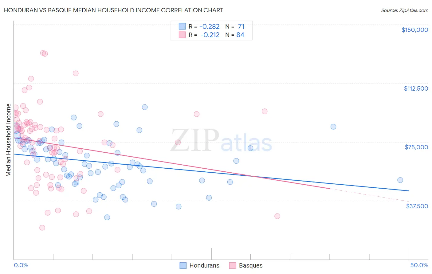 Honduran vs Basque Median Household Income