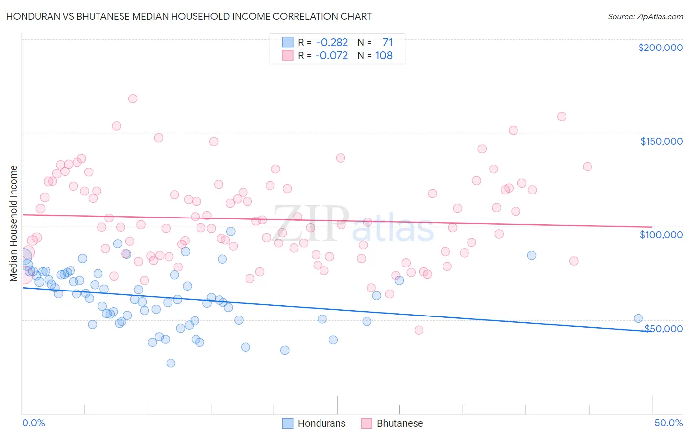 Honduran vs Bhutanese Median Household Income