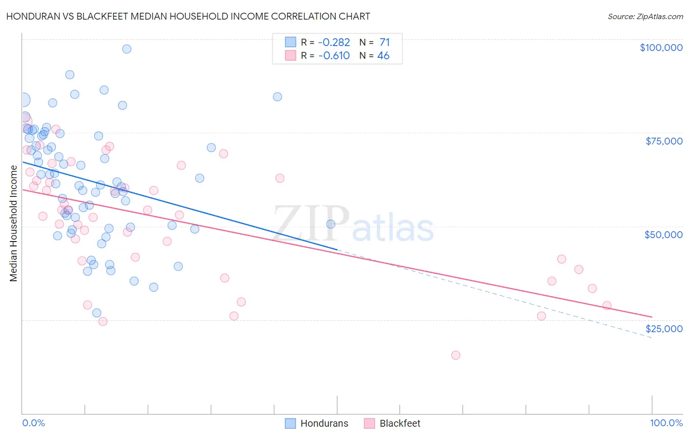 Honduran vs Blackfeet Median Household Income