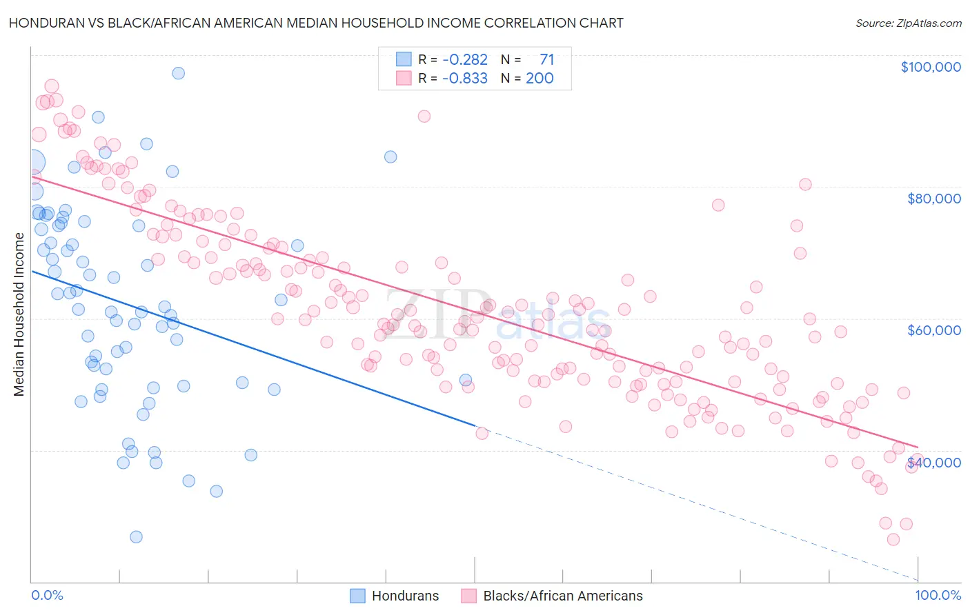 Honduran vs Black/African American Median Household Income