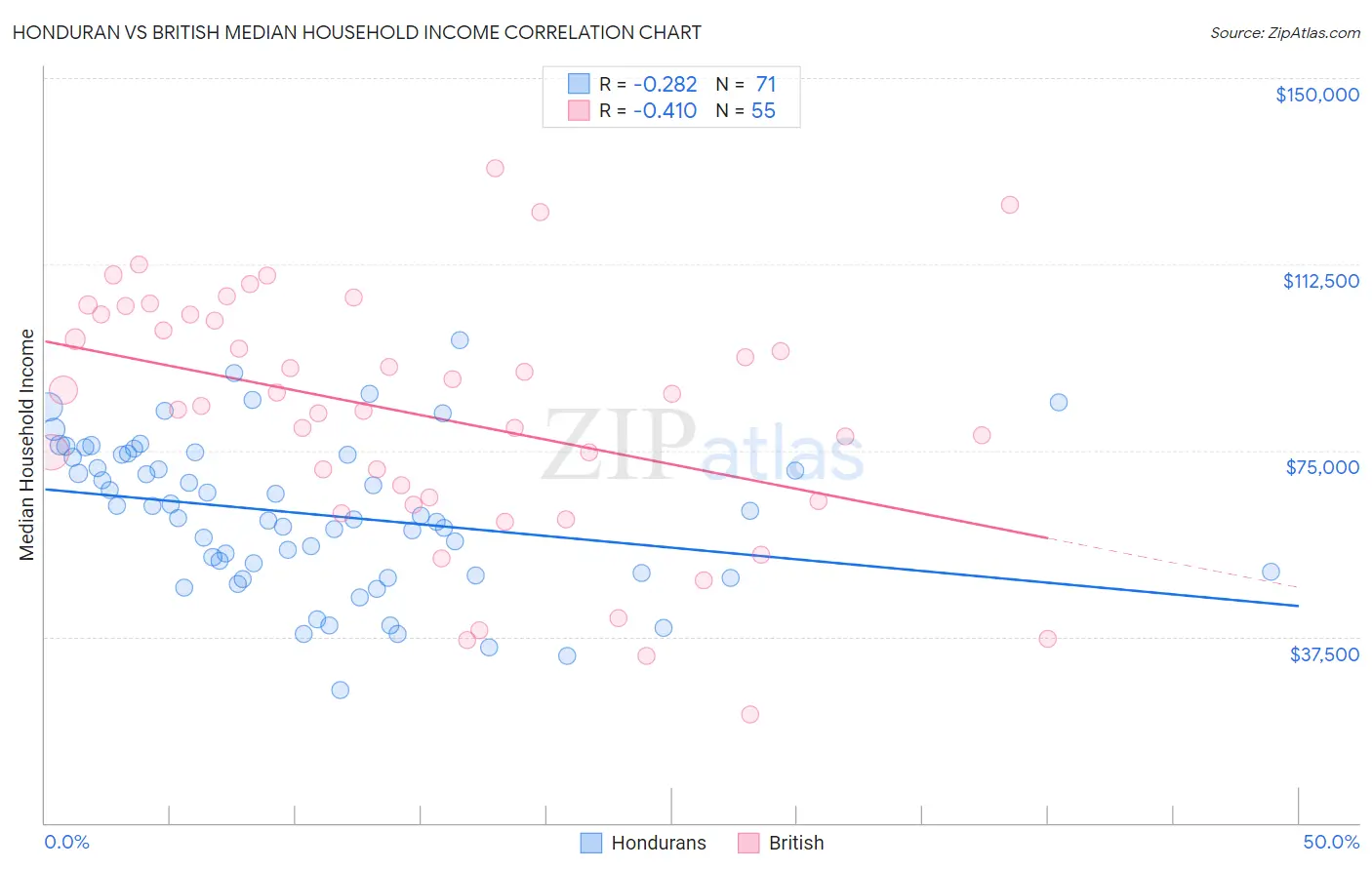 Honduran vs British Median Household Income