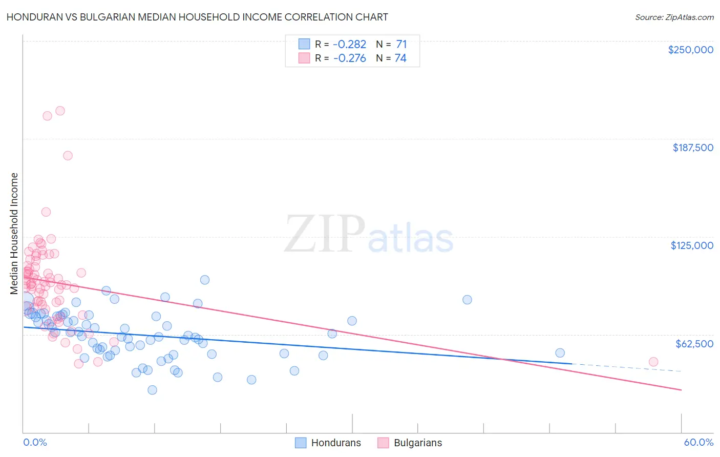 Honduran vs Bulgarian Median Household Income