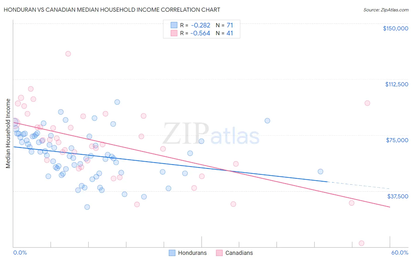 Honduran vs Canadian Median Household Income
