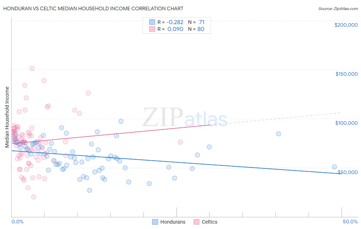 Honduran vs Celtic Median Household Income