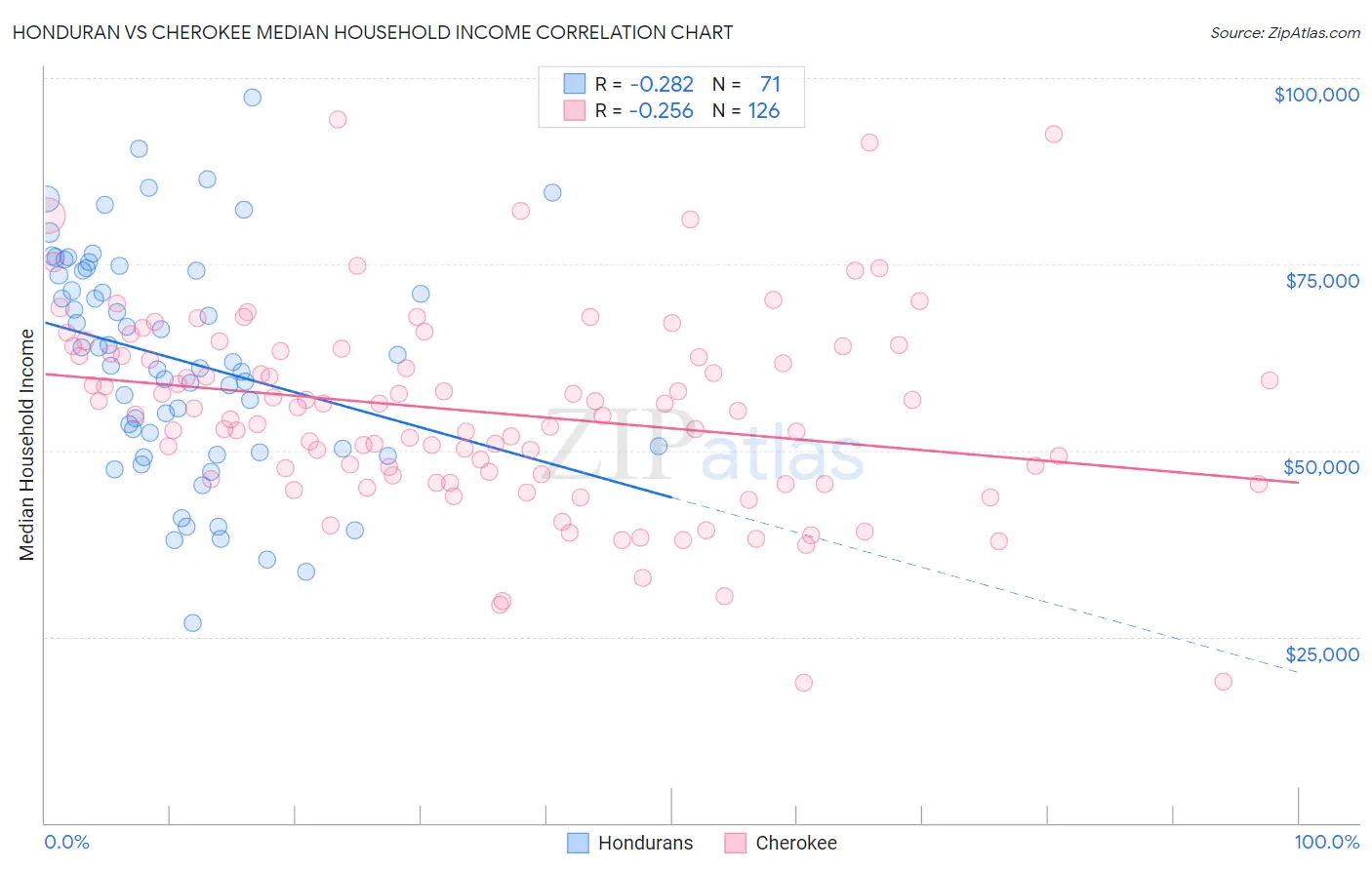 Honduran vs Cherokee Median Household Income