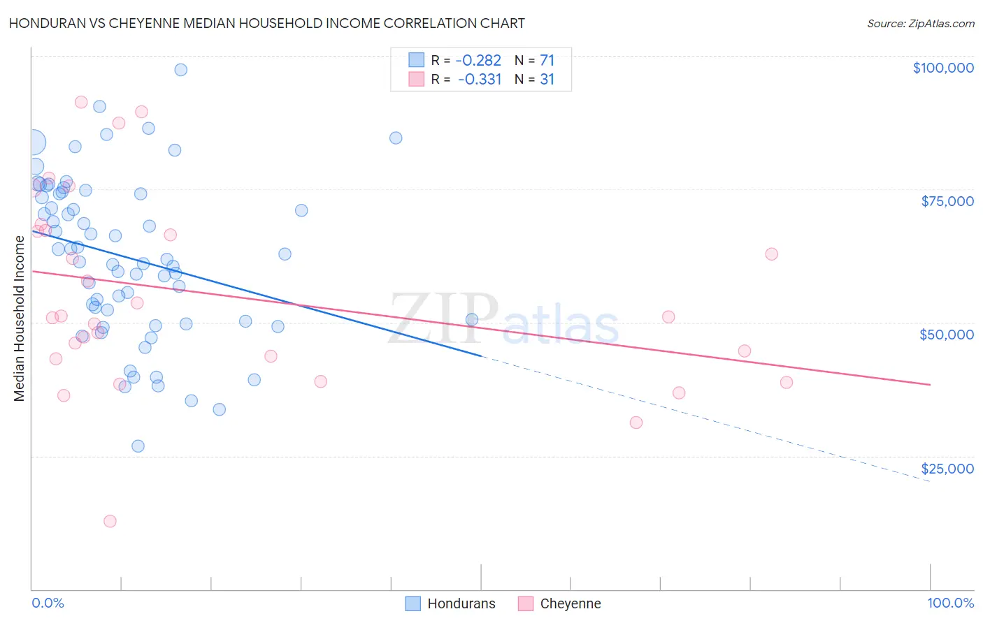 Honduran vs Cheyenne Median Household Income