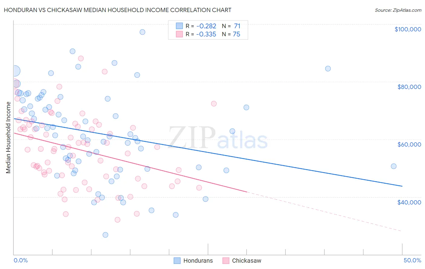 Honduran vs Chickasaw Median Household Income