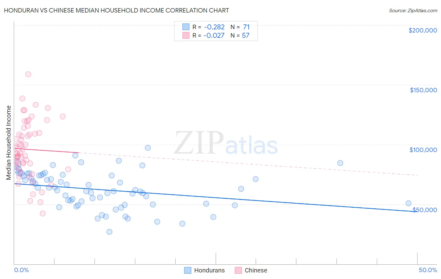 Honduran vs Chinese Median Household Income