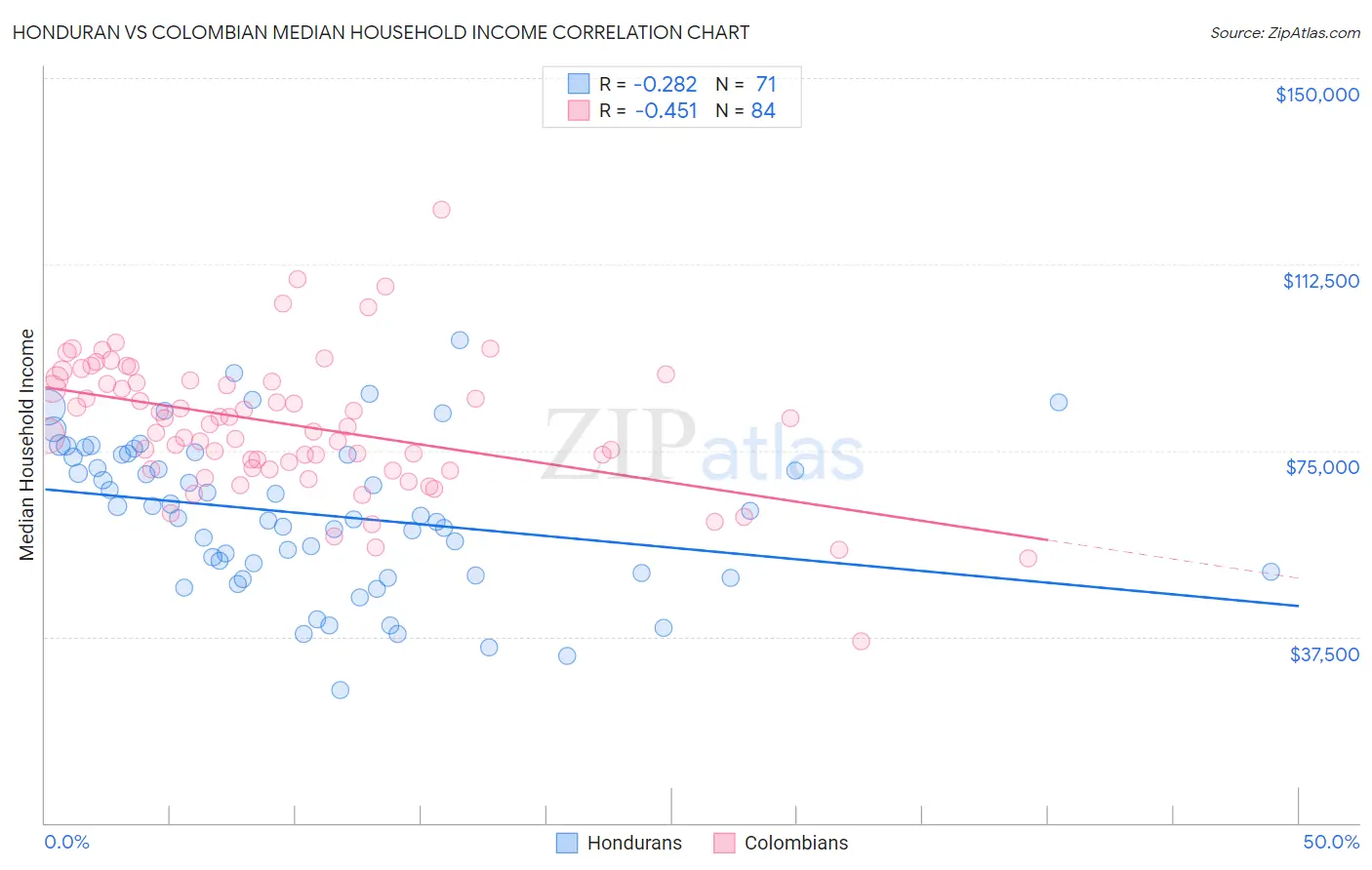 Honduran vs Colombian Median Household Income