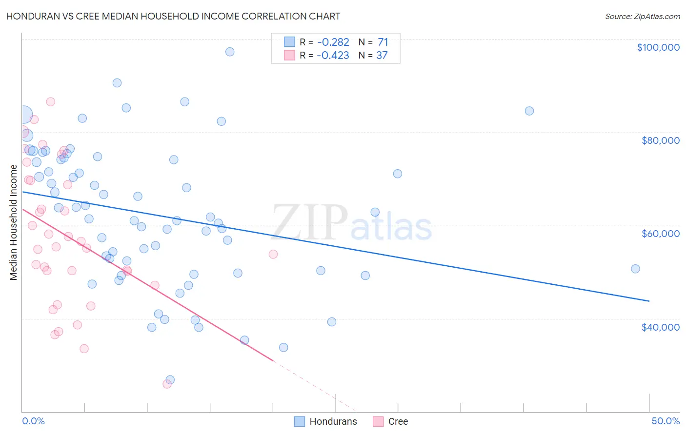 Honduran vs Cree Median Household Income