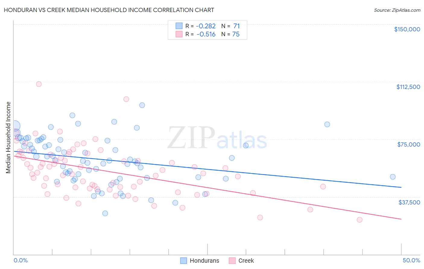 Honduran vs Creek Median Household Income