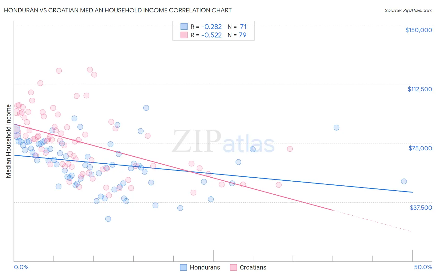 Honduran vs Croatian Median Household Income