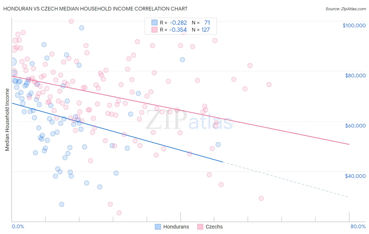 Honduran vs Czech Median Household Income