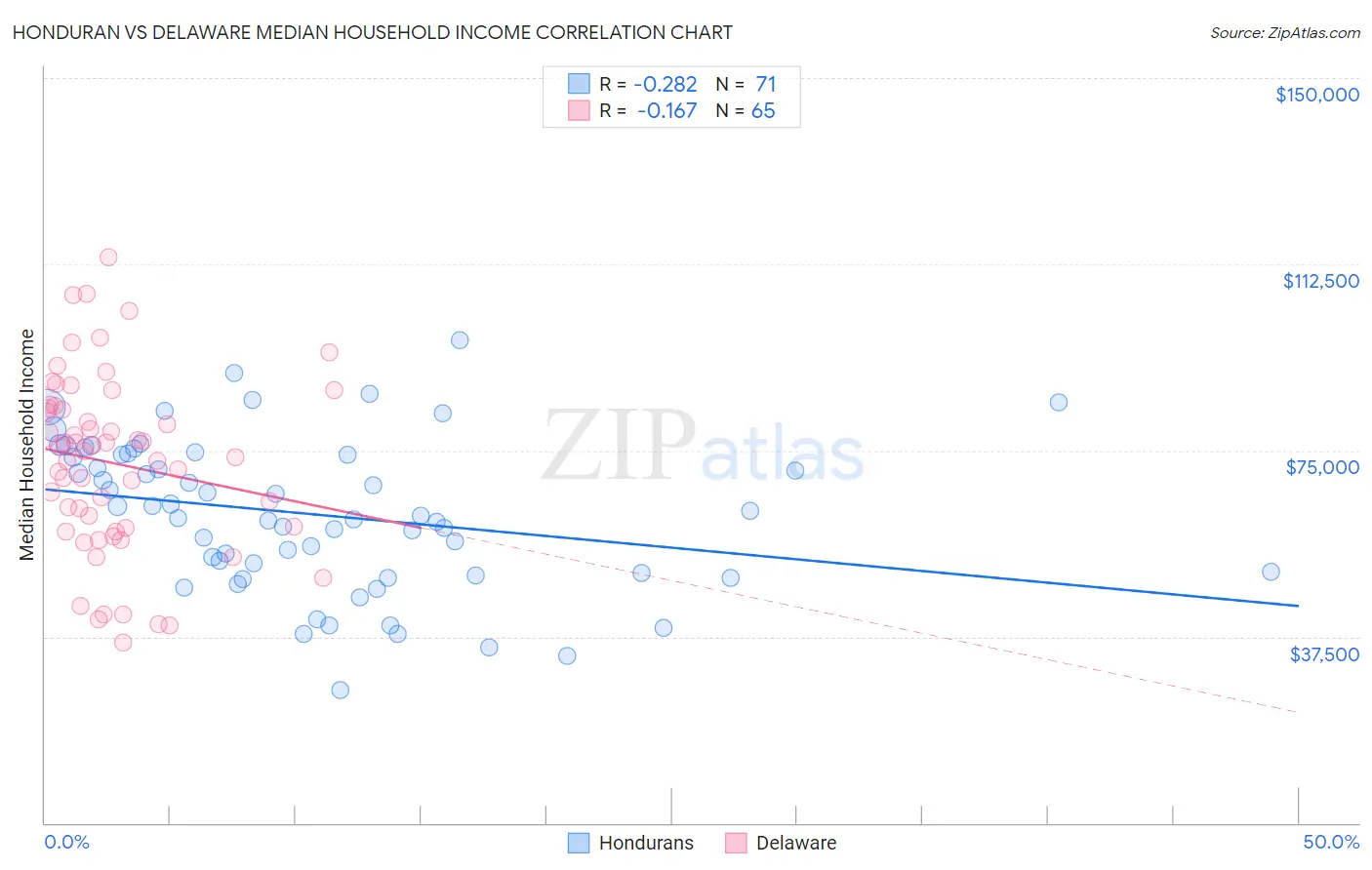 Honduran vs Delaware Median Household Income