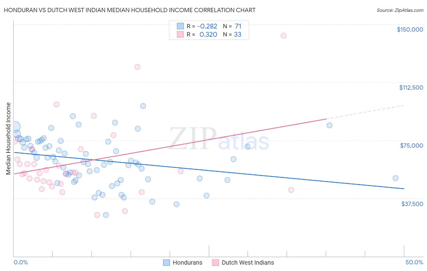Honduran vs Dutch West Indian Median Household Income