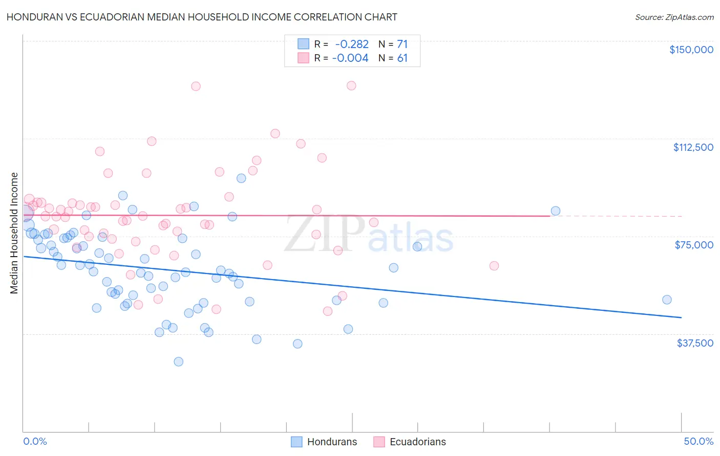 Honduran vs Ecuadorian Median Household Income