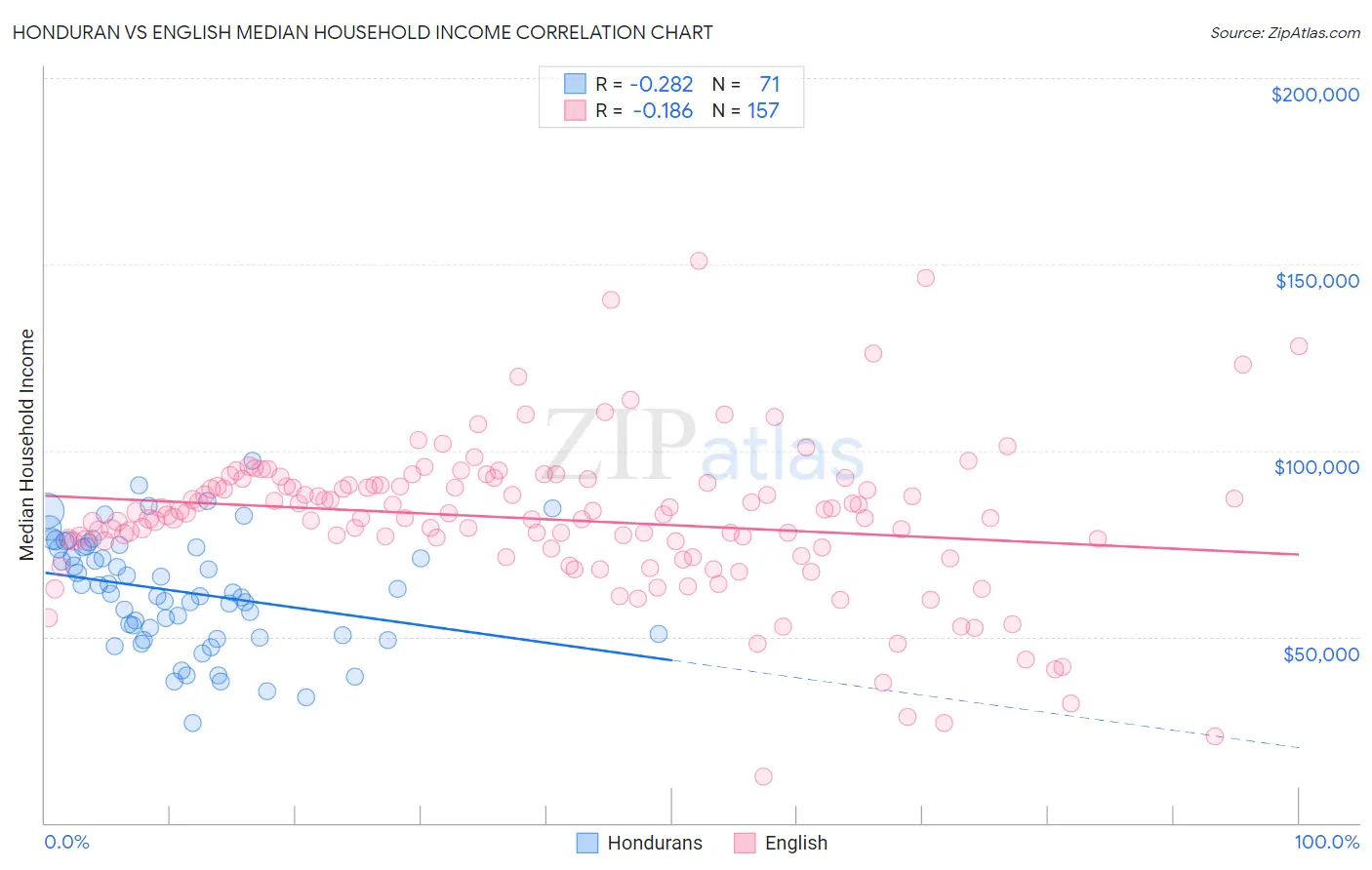 Honduran vs English Median Household Income
