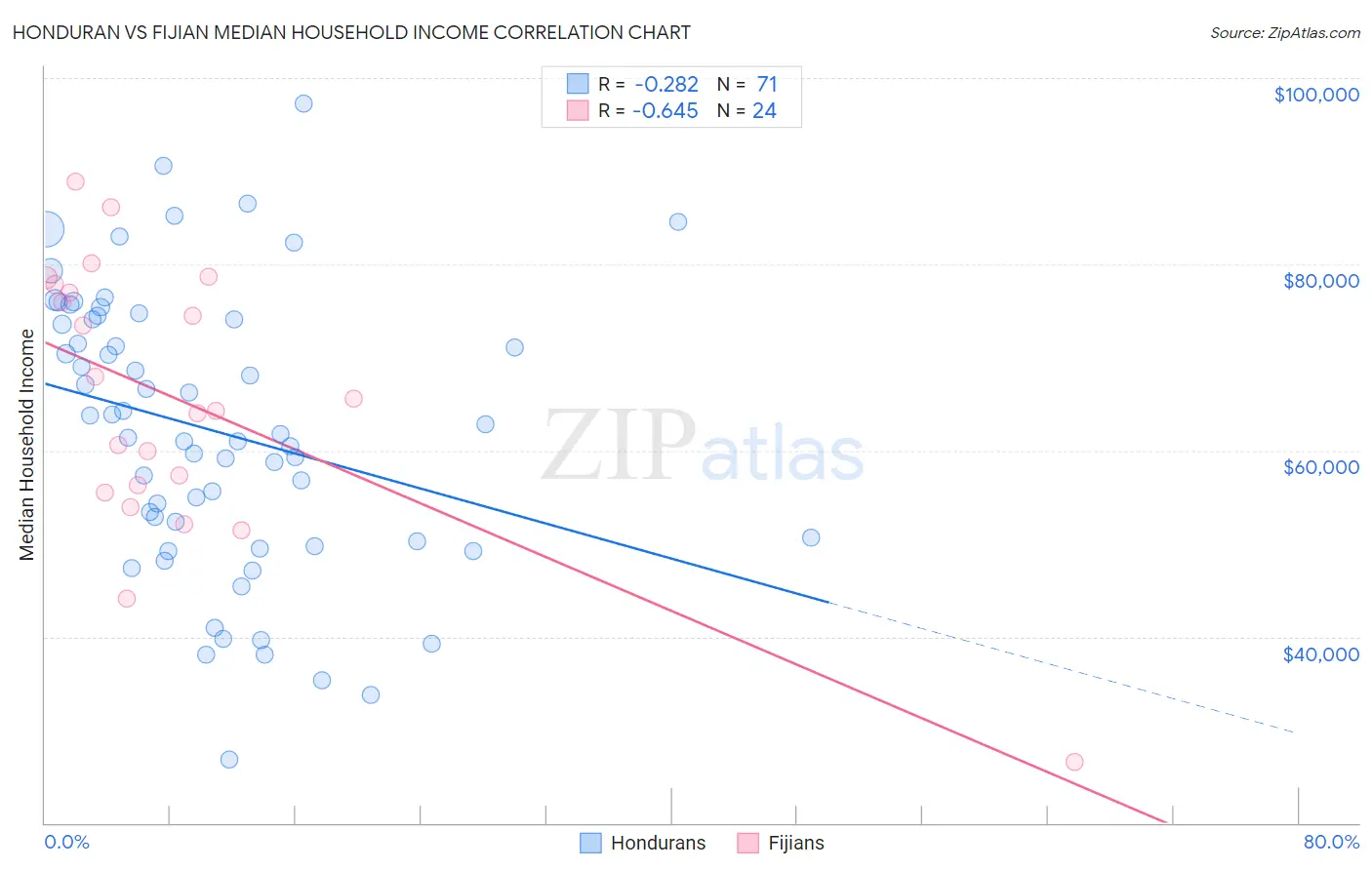 Honduran vs Fijian Median Household Income