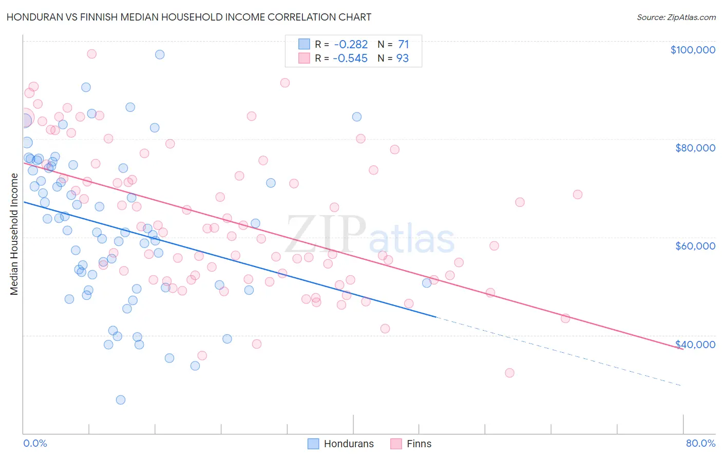 Honduran vs Finnish Median Household Income