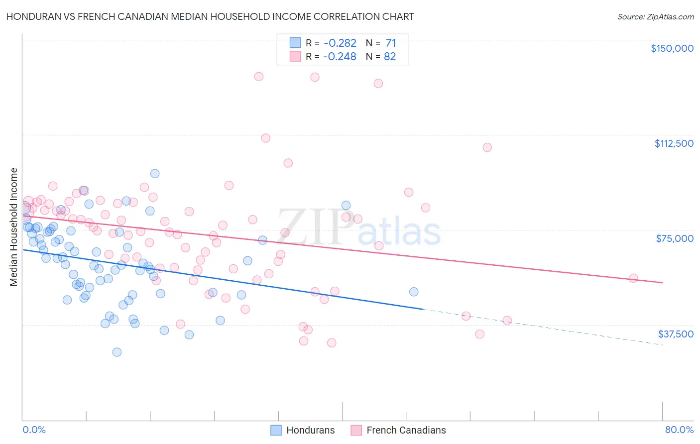 Honduran vs French Canadian Median Household Income