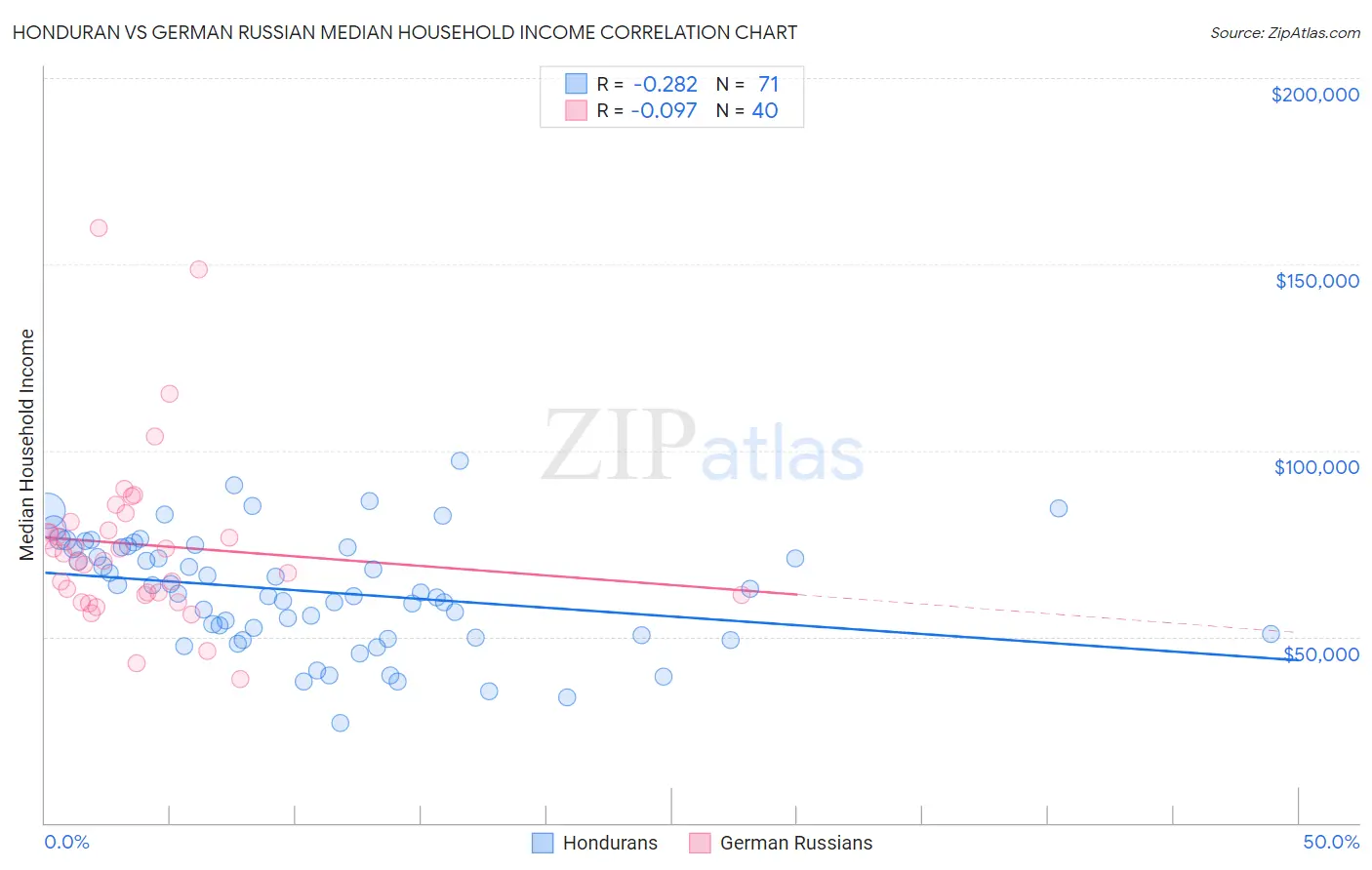 Honduran vs German Russian Median Household Income