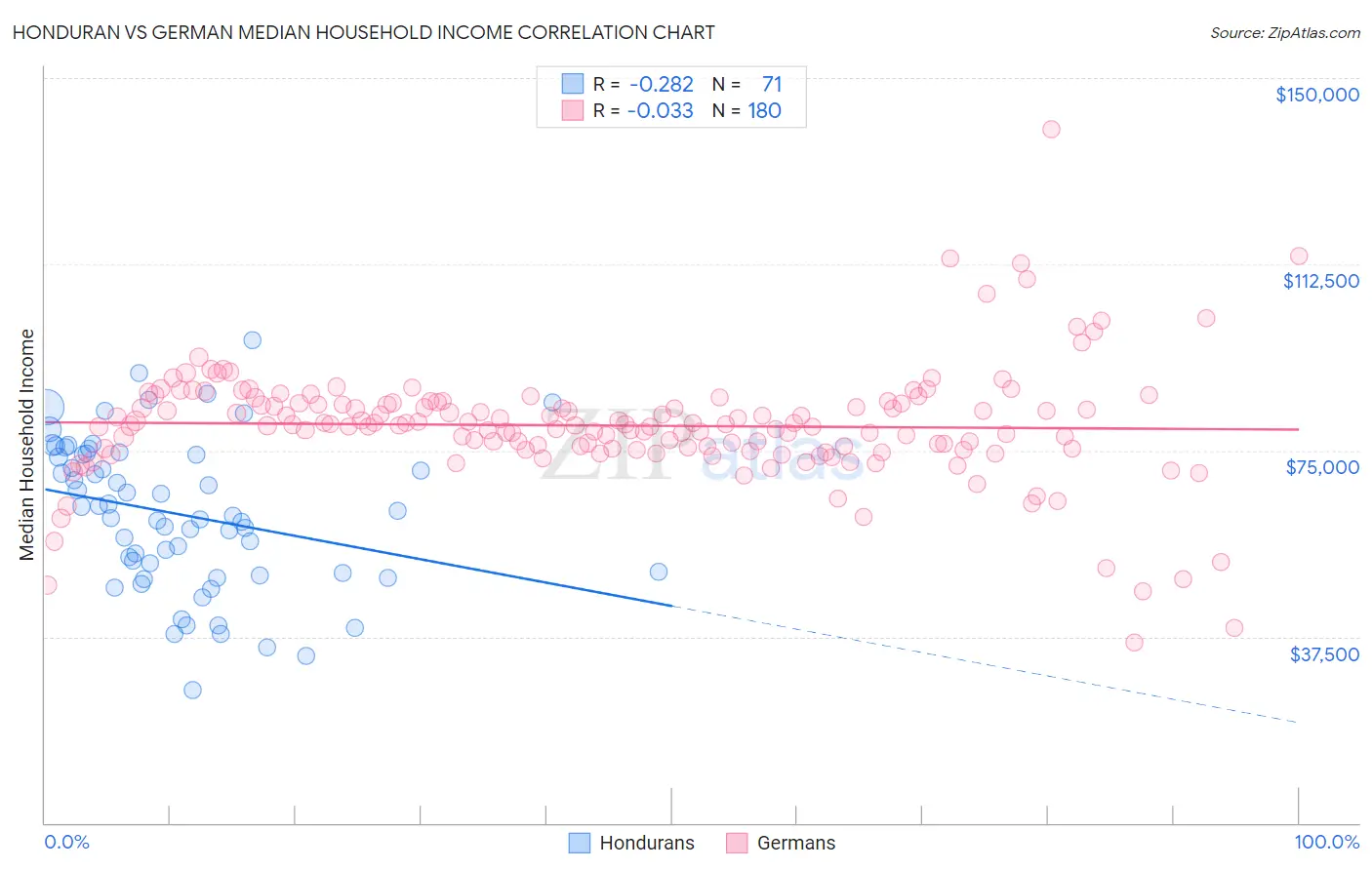 Honduran vs German Median Household Income