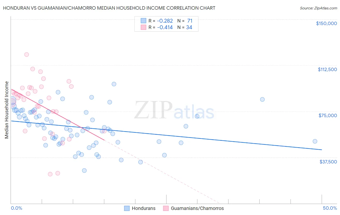 Honduran vs Guamanian/Chamorro Median Household Income