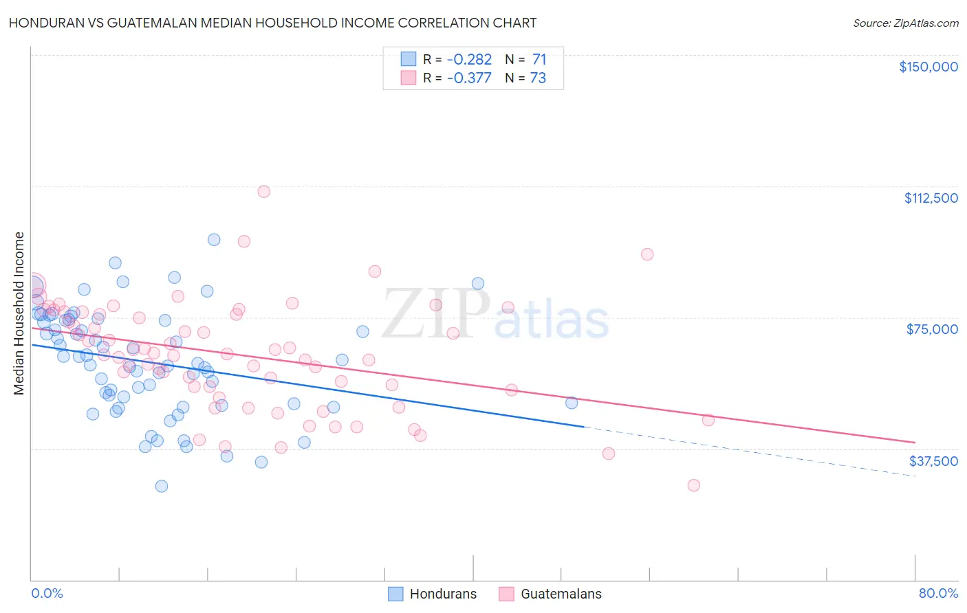 Honduran vs Guatemalan Median Household Income