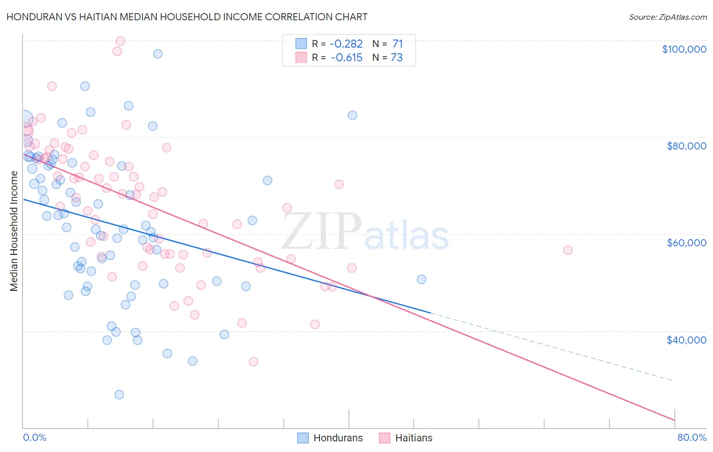 Honduran vs Haitian Median Household Income