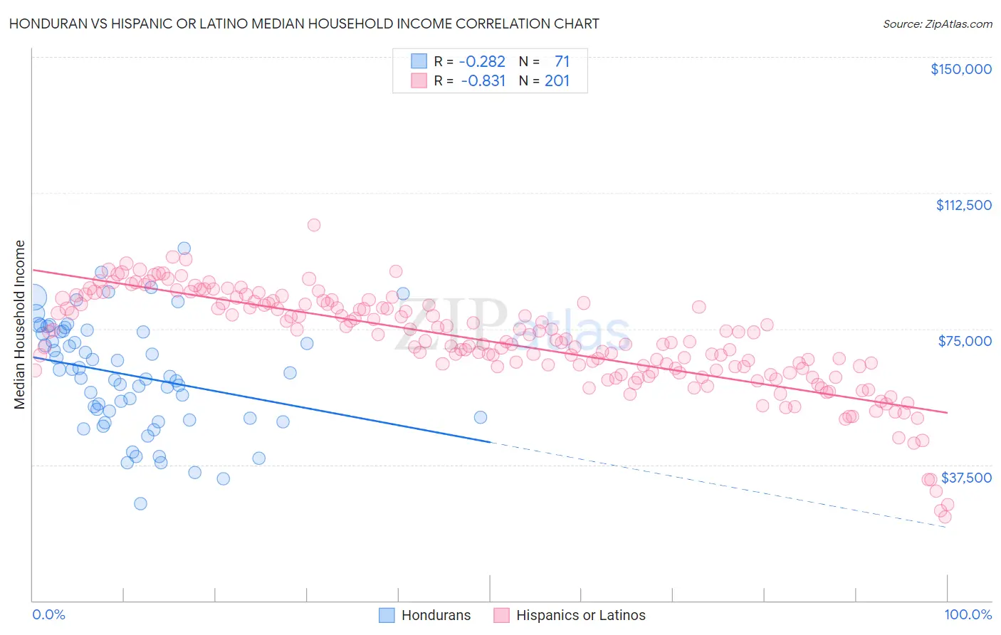 Honduran vs Hispanic or Latino Median Household Income