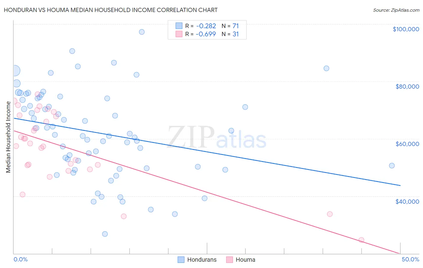 Honduran vs Houma Median Household Income