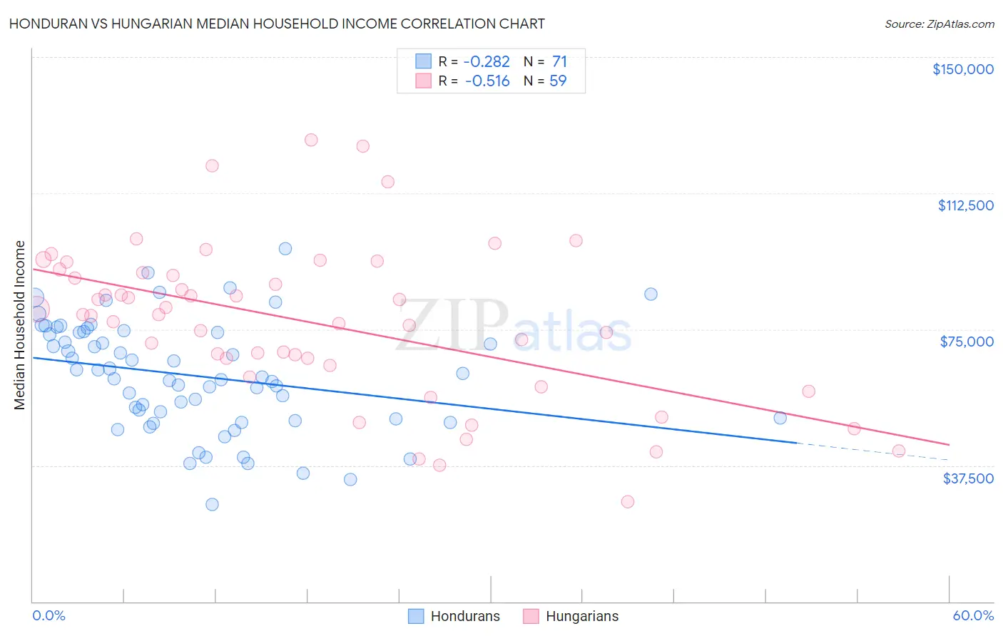Honduran vs Hungarian Median Household Income