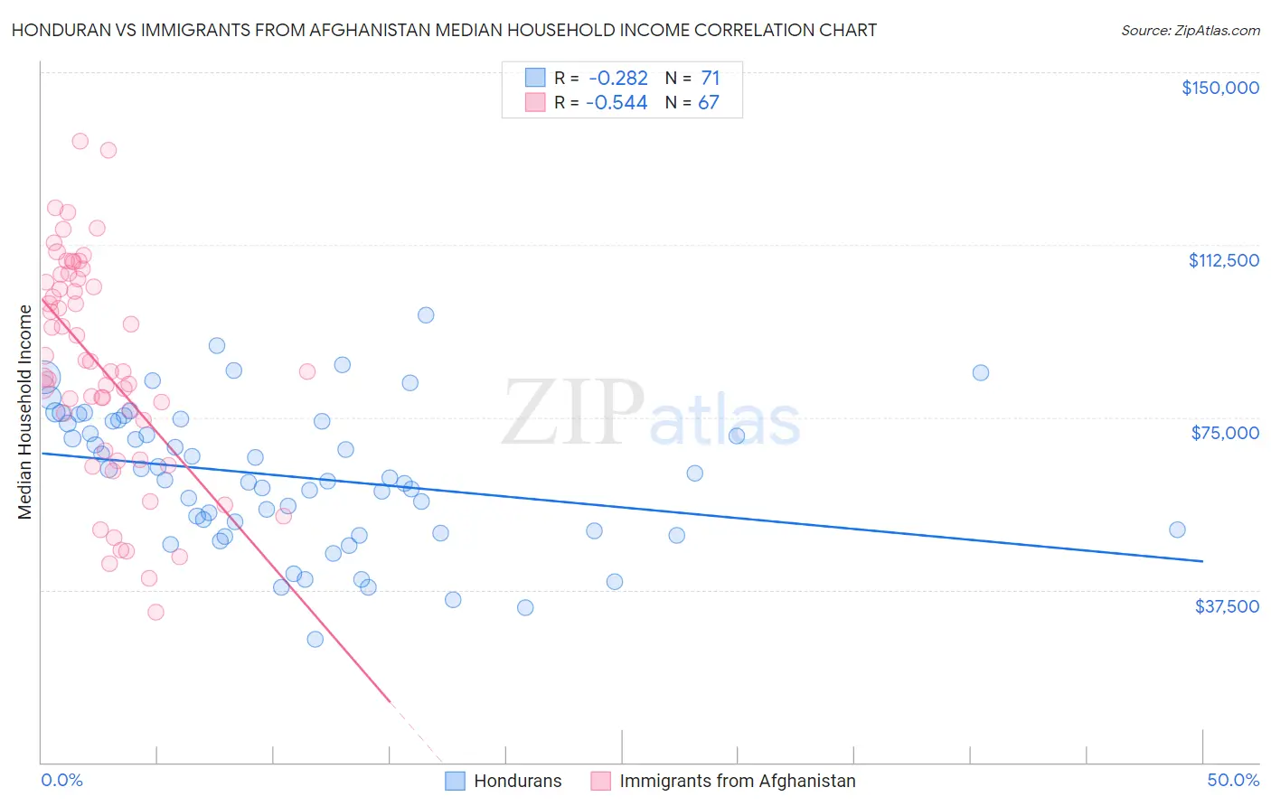 Honduran vs Immigrants from Afghanistan Median Household Income