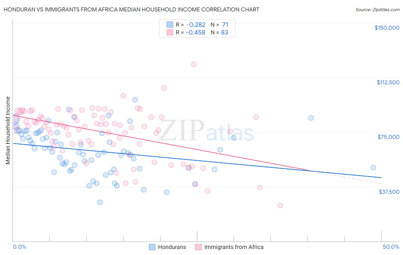 Honduran vs Immigrants from Africa Median Household Income