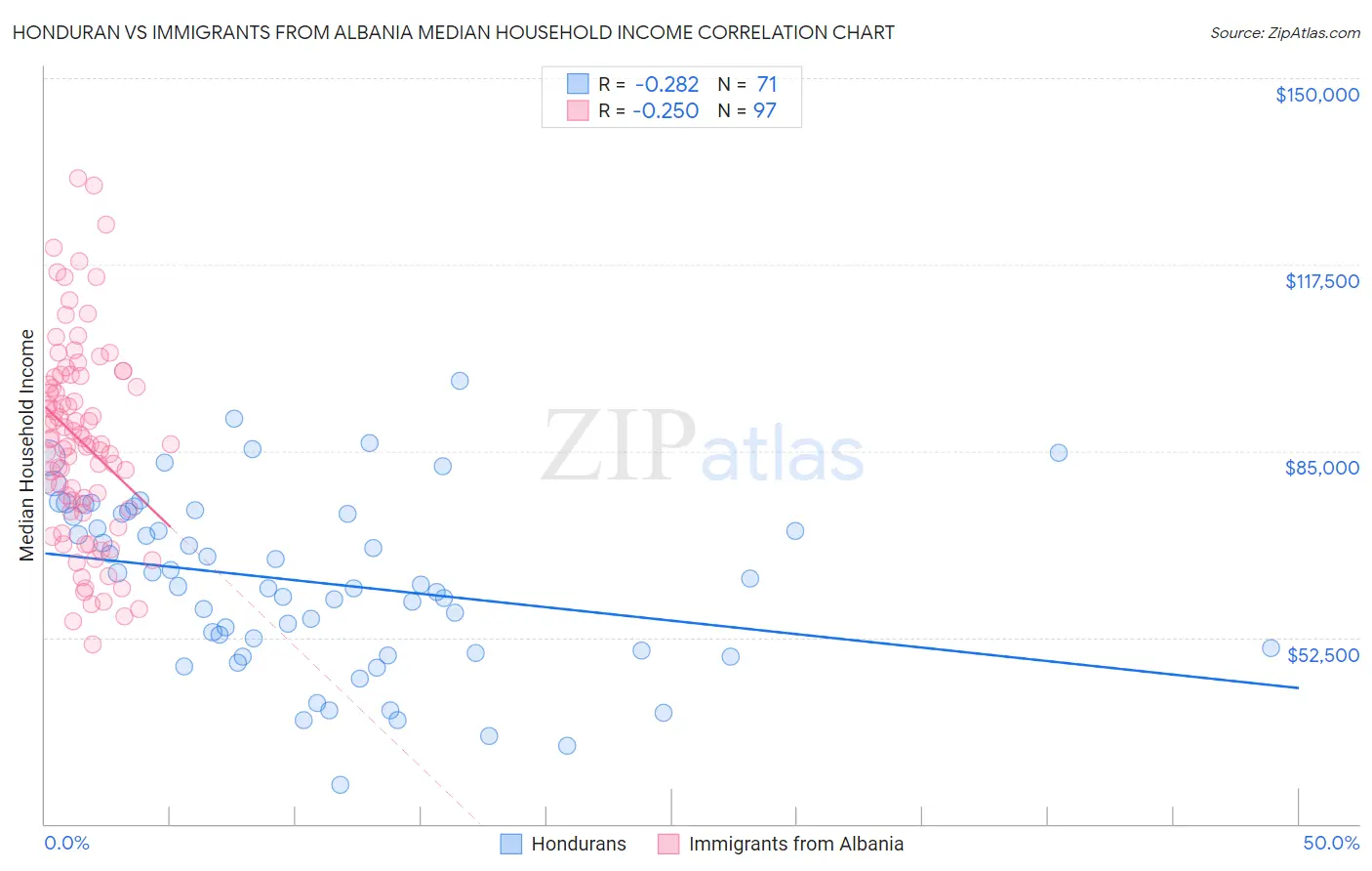 Honduran vs Immigrants from Albania Median Household Income