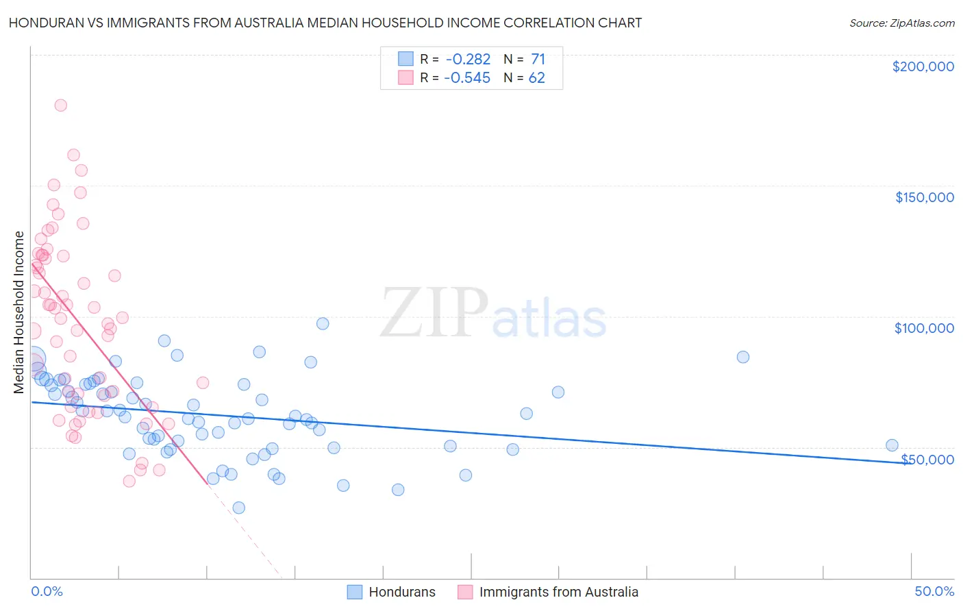 Honduran vs Immigrants from Australia Median Household Income