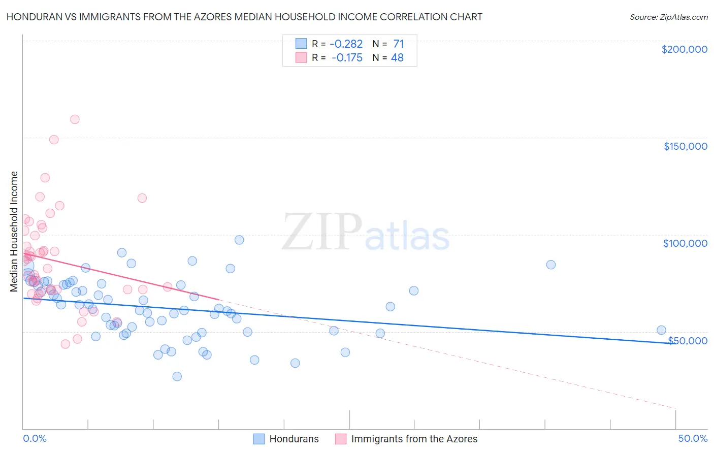 Honduran vs Immigrants from the Azores Median Household Income