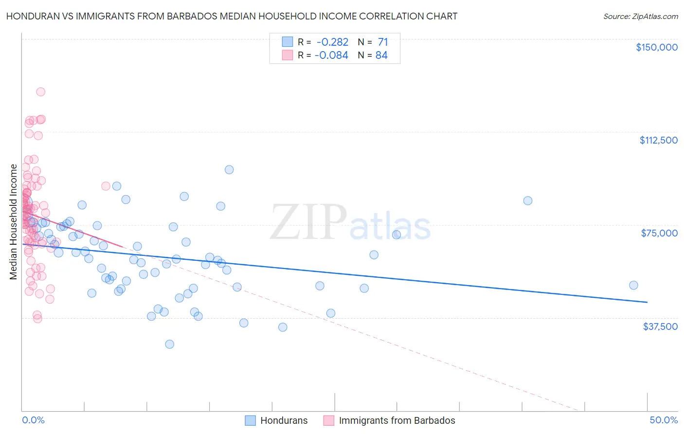 Honduran vs Immigrants from Barbados Median Household Income