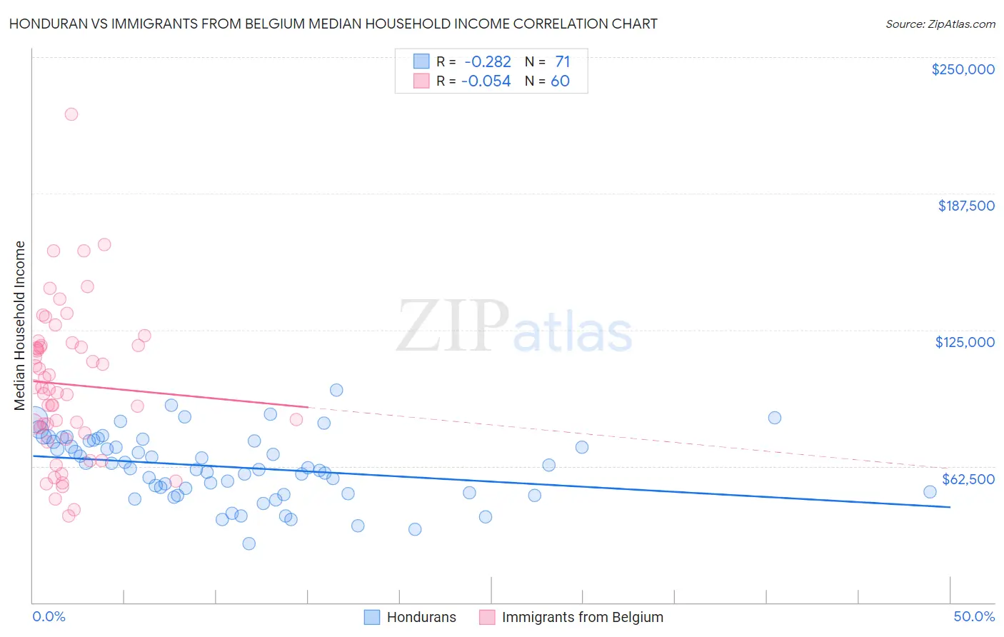Honduran vs Immigrants from Belgium Median Household Income