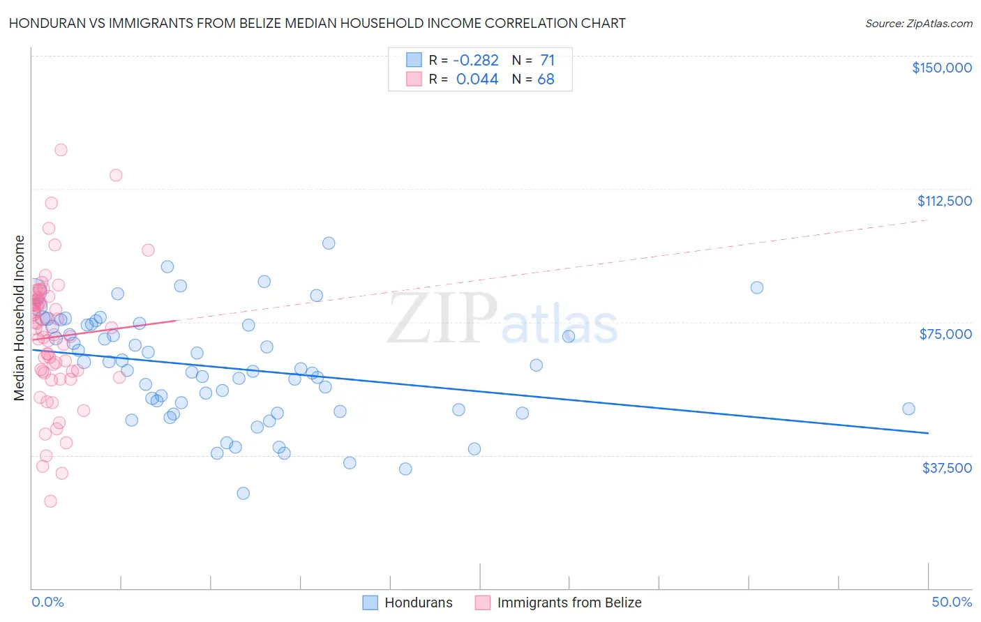 Honduran vs Immigrants from Belize Median Household Income