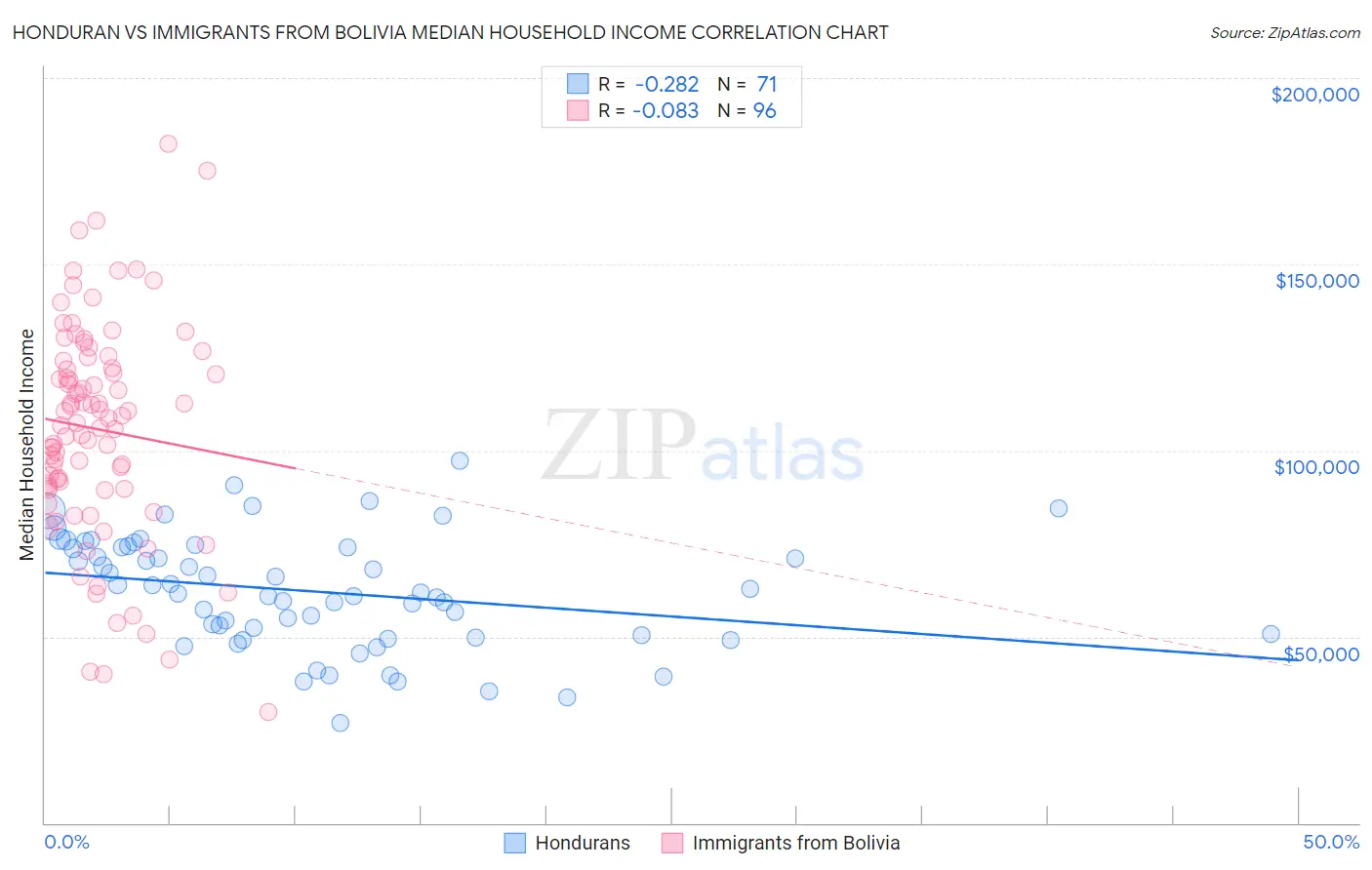 Honduran vs Immigrants from Bolivia Median Household Income