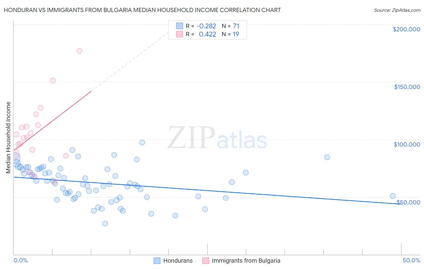 Honduran vs Immigrants from Bulgaria Median Household Income