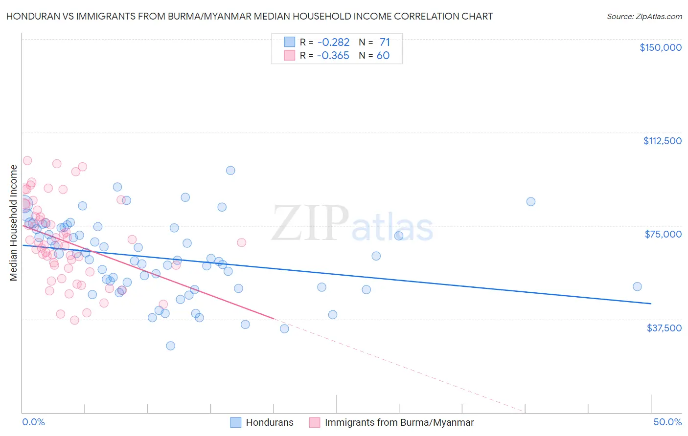 Honduran vs Immigrants from Burma/Myanmar Median Household Income