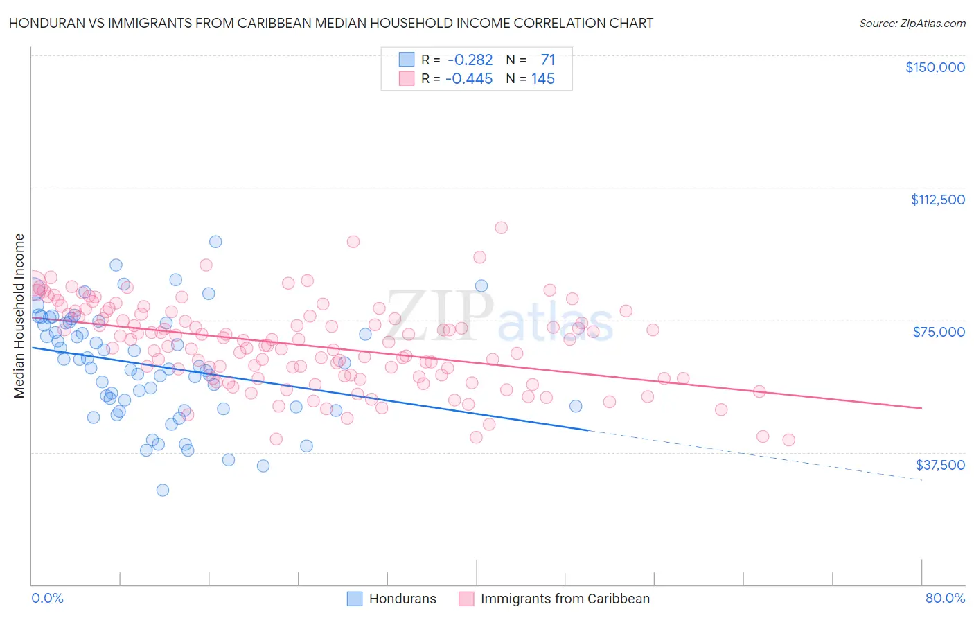 Honduran vs Immigrants from Caribbean Median Household Income