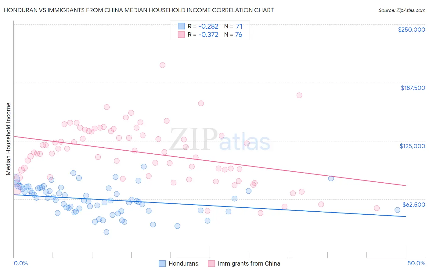 Honduran vs Immigrants from China Median Household Income