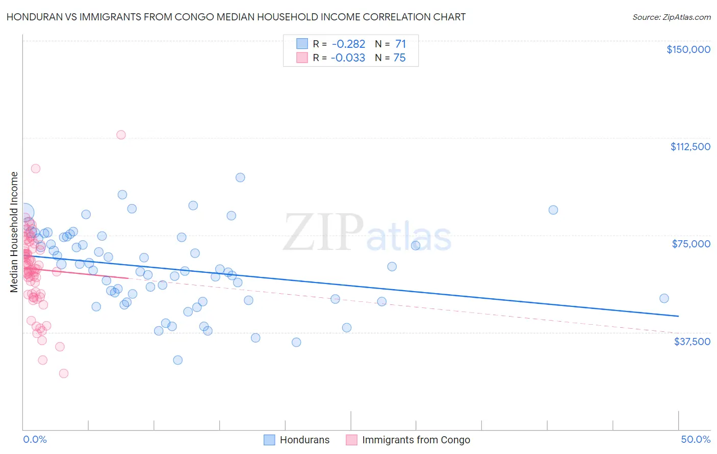 Honduran vs Immigrants from Congo Median Household Income