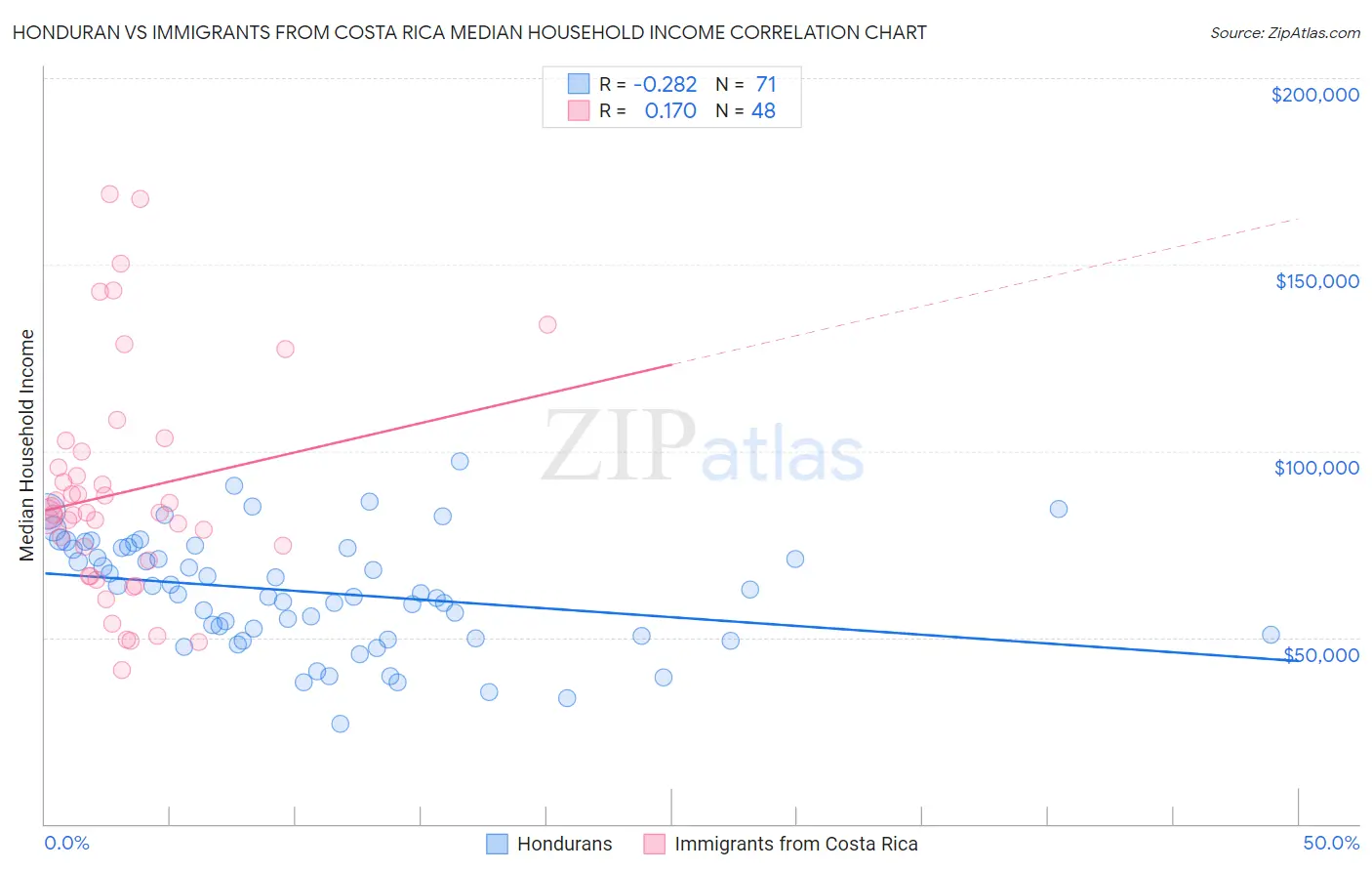 Honduran vs Immigrants from Costa Rica Median Household Income