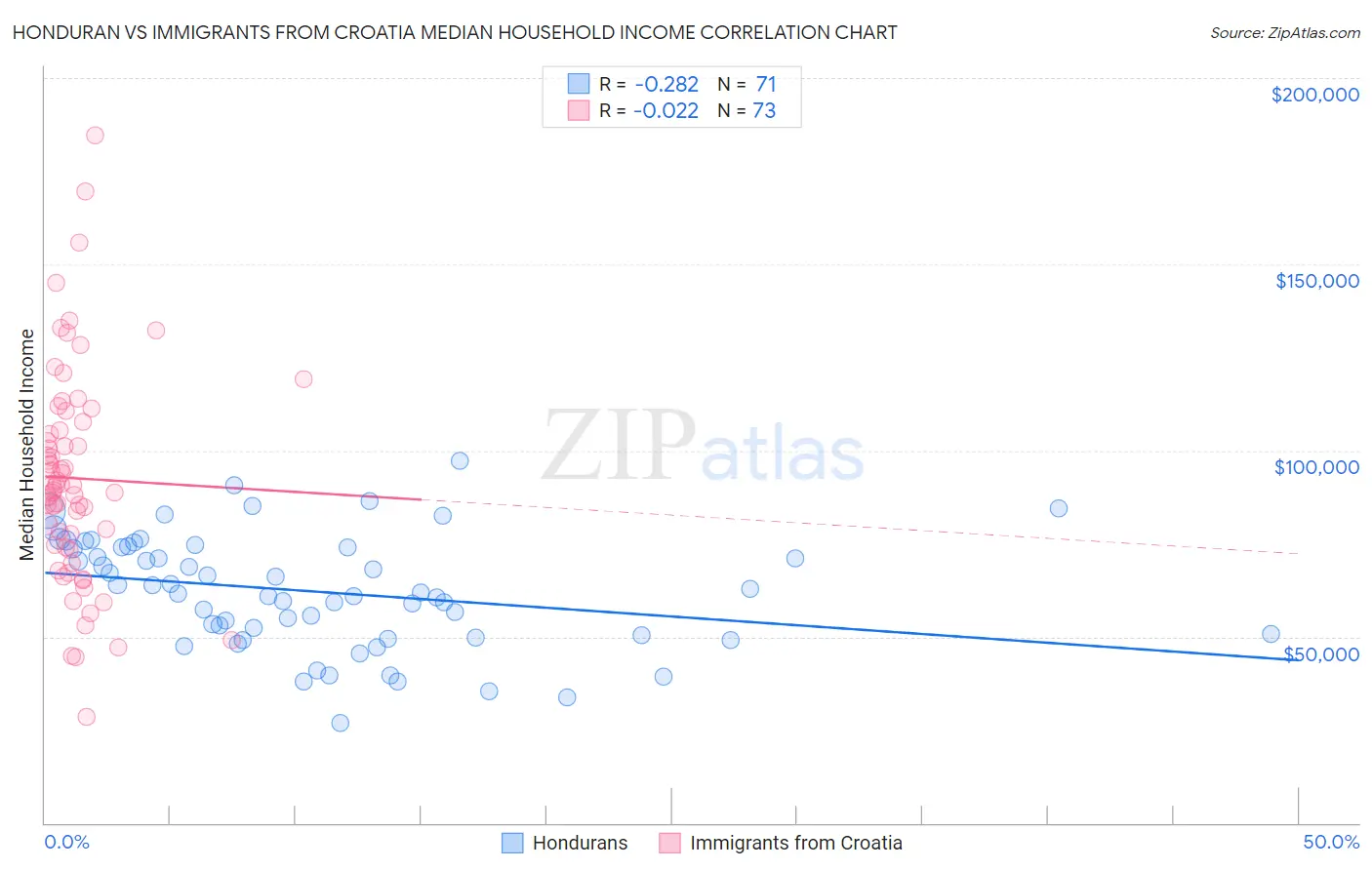 Honduran vs Immigrants from Croatia Median Household Income