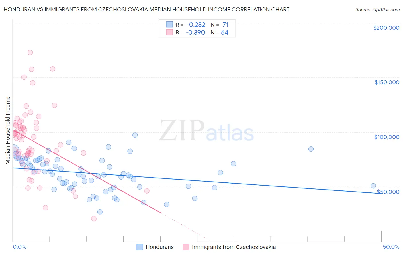 Honduran vs Immigrants from Czechoslovakia Median Household Income