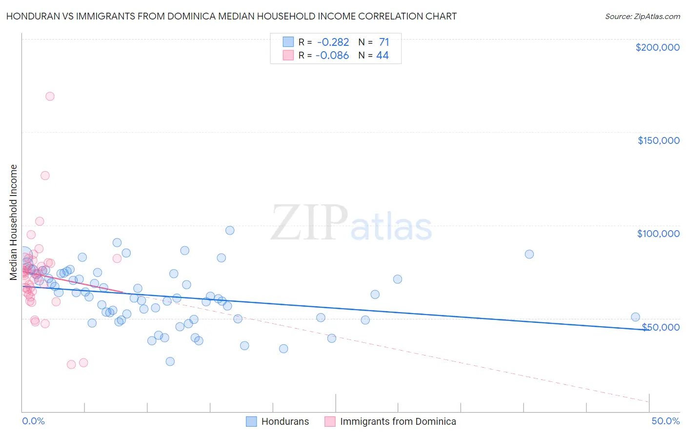 Honduran vs Immigrants from Dominica Median Household Income
